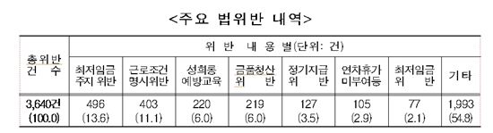 청소용역 88.2 % 노동관계법 위반·· 1곳 당 4개 법 어겨