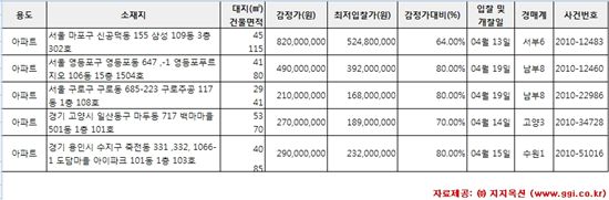 [알짜경매] 신공덕 삼성아파트 최저가 5억2400만원
