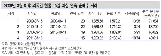 외국인 연속 순매수 사례 살펴보니 <신한투자>