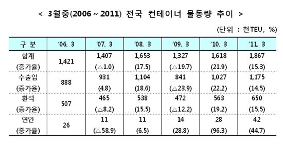 컨테이너 물동량, 1년 연속 월 최고실적 달성