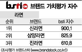 [그래픽뉴스]신라면, 라면 브랜드 1위