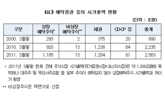 예탁원, 예탁증권 시총 2500조 돌파..주가상승 영향