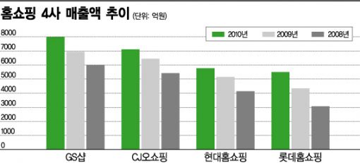 롯데홈쇼핑 돌풍, 현대만큼 커졌네