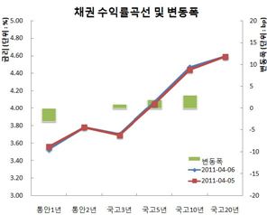 채권베어스팁, 증시반락 약세줄여..통딱강세