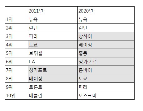 부자들이 뽑은 10년후 세계 최고 도시는?