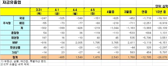 [펀드동향]국내주식펀드 14일째 순유출