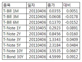 [표] 미 채권 수익률