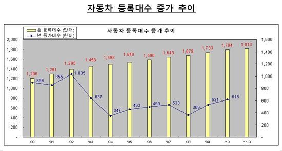 자동차 등록대수 1813만대..1가구 1대꼴