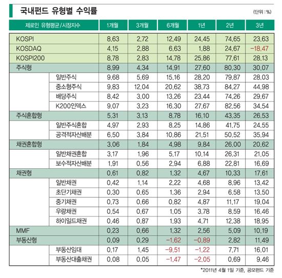 압축포트폴리오·중소형주펀드 솟았다