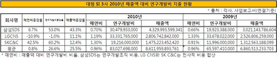 SI 3社 "R&D 투자 늘리겠다"