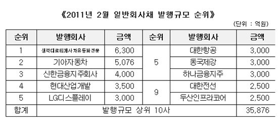 기업들 자금 차입 규모 증가···"회사 운영 어려웠나..." 