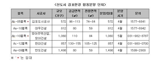 김포한강신도시 4799가구 합동분양..단지별 청약전략은?