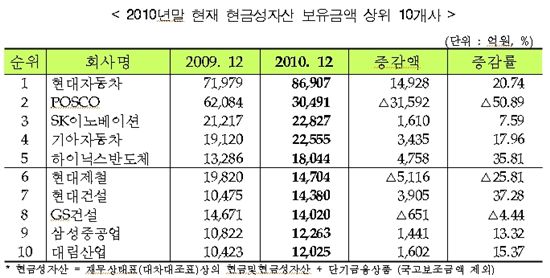 현금자산 많은 상장사 어디? 