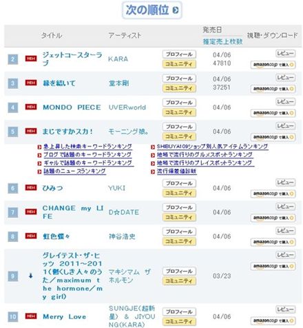 Japan's Oricon daily chart from No. 2  to No. 10 [Oricon] 