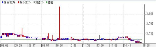 채권강보합, 외인매수..껌딱지장세