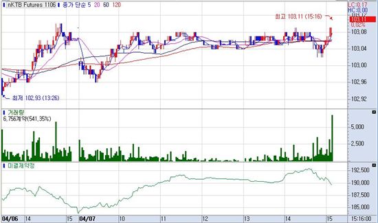 채권강보합, 외인매수..껌딱지장세