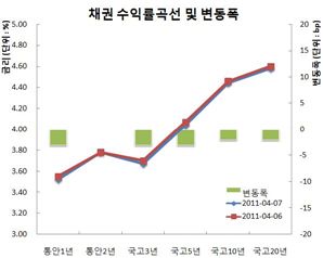 채권강보합, 외인매수..껌딱지장세