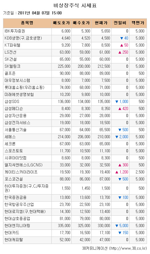 [장외시장 시황]사파이어테크놀로지, 6거래일간 약세 지속