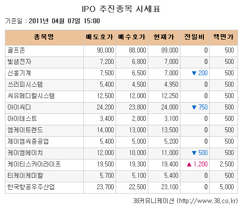 [장외시장 시황]사파이어테크놀로지, 6거래일간 약세 지속