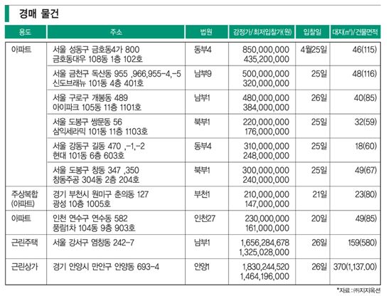 아파트 분양 체크 포인트/경매 체크 포인트