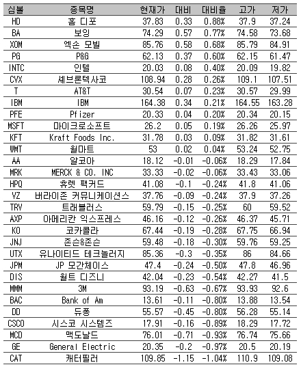 [표] 美 다우지수 종목별 등락률