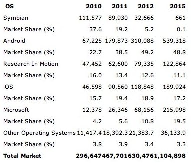 "고맙다 심비안"...구글 '안드로이드' 내년 OS 점유율 50%