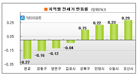 봄 이사철 수요 마무리..전세가 상승폭 줄어