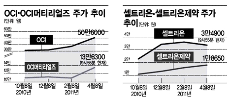 자회사 주가올린 '모회사의 힘'