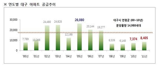 '미분양의 무덤'은 옛말..대구 부동산 시장도 '꿈틀'