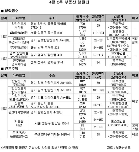 [부동산캘린더]김포한강도시..대우·한라·반도 합동분양