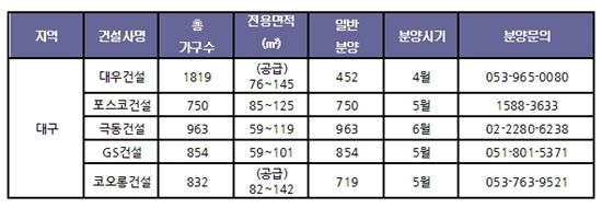 '미분양의 무덤'은 옛말..대구 부동산 시장도 '꿈틀'