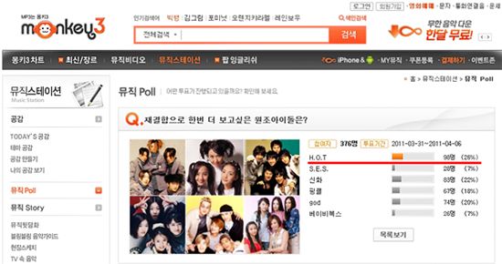 H.O.T, 재결합으로 한번 더 보고 싶은 아이돌 1위