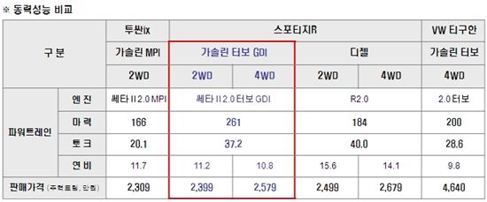 [시승기]터보 심장 단 '스알이(스포티지R)' 타보니