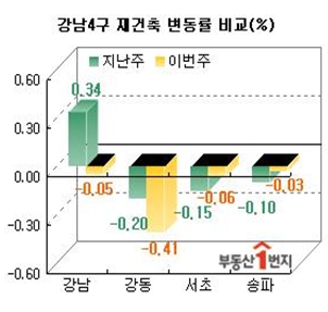 서울 강남권 4개구 재건축 아파트 매매가가 지난해 7월말 이후 일제히 하락세로 돌아섰다.
자료: 부동산 1번지