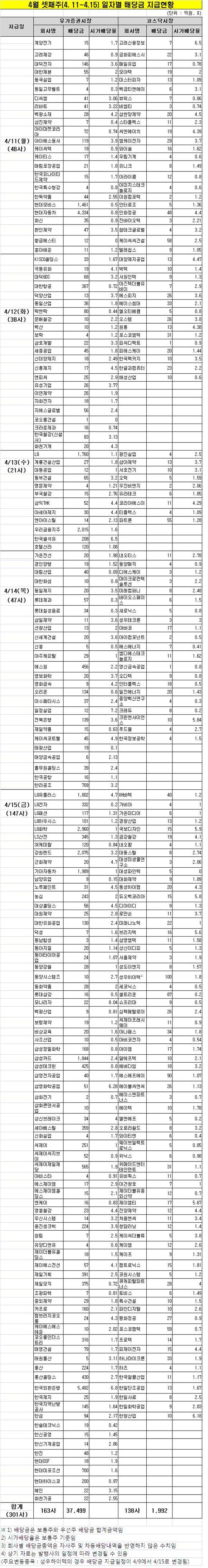 4월 3주, 상장사 배당금 3.9조원 푼다..외환銀 5482억원