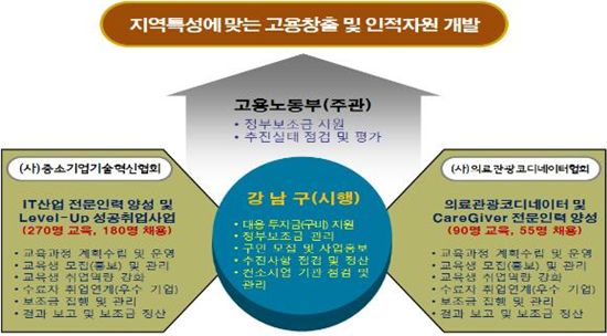 강남구, 지역맞춤형 일자리 360개 '콸콸' 