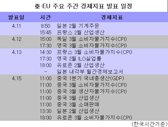 [표] 亞·EU 주요 주간 경제지표 발표일정