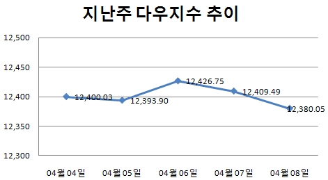 [주간뉴욕전망] 유가 파고..어닝 풍향은