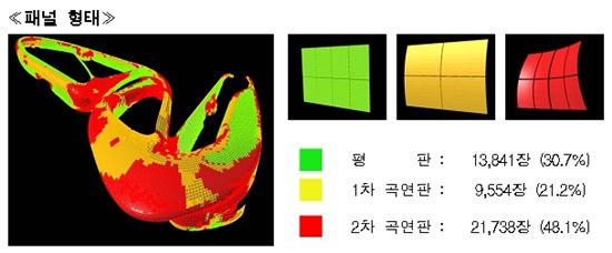 DDP, 각기 다른 4만5000개 외장판 설치