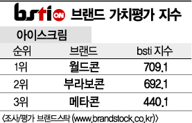 [그래픽뉴스]월드콘, 아이스크림 브랜드 1위