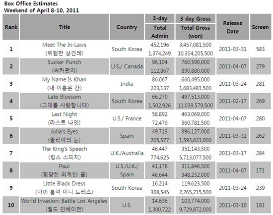 [CHART] Weekend Box Office: Apr 8-10 