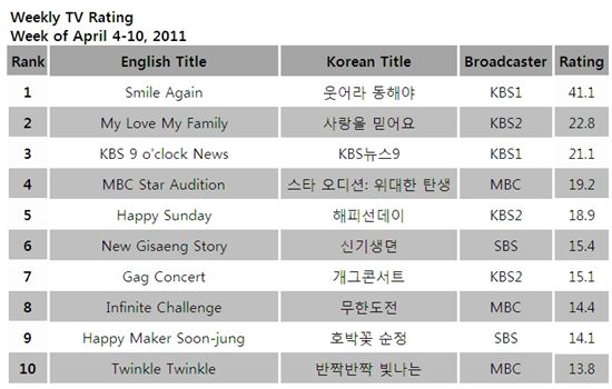 TV ratings for the week of April 4-10, 2011 [TNmS (Total National Multimedia Statistics)] 
