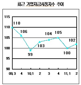 2분기 기업자금 다소 호전..양극화는 문제