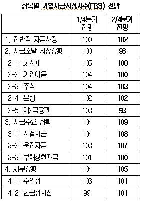 2분기 기업자금 다소 호전..양극화는 문제