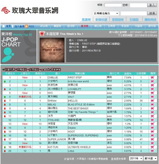 CNBLUE's album "FIRST STEP" atop Taiwan's G-MUSIC weekly chart [G-MUSIC's official website]