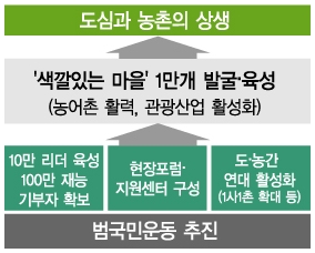 ▲ '스마일 농어촌 운동' 추진 전략