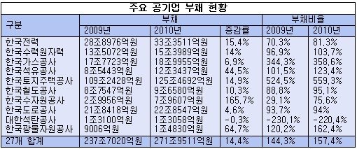 공기업부채는 언제나 빨간불