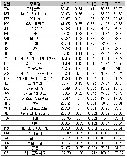 [표] 美 다우지수 종목별 등락률