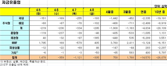 [펀드동향]국내주식펀드 17일째 순유출