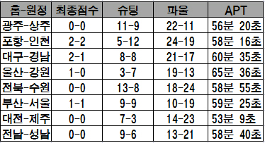 [표=9,10일 열린 2011 K리그 5라운드 8경기의 기록]